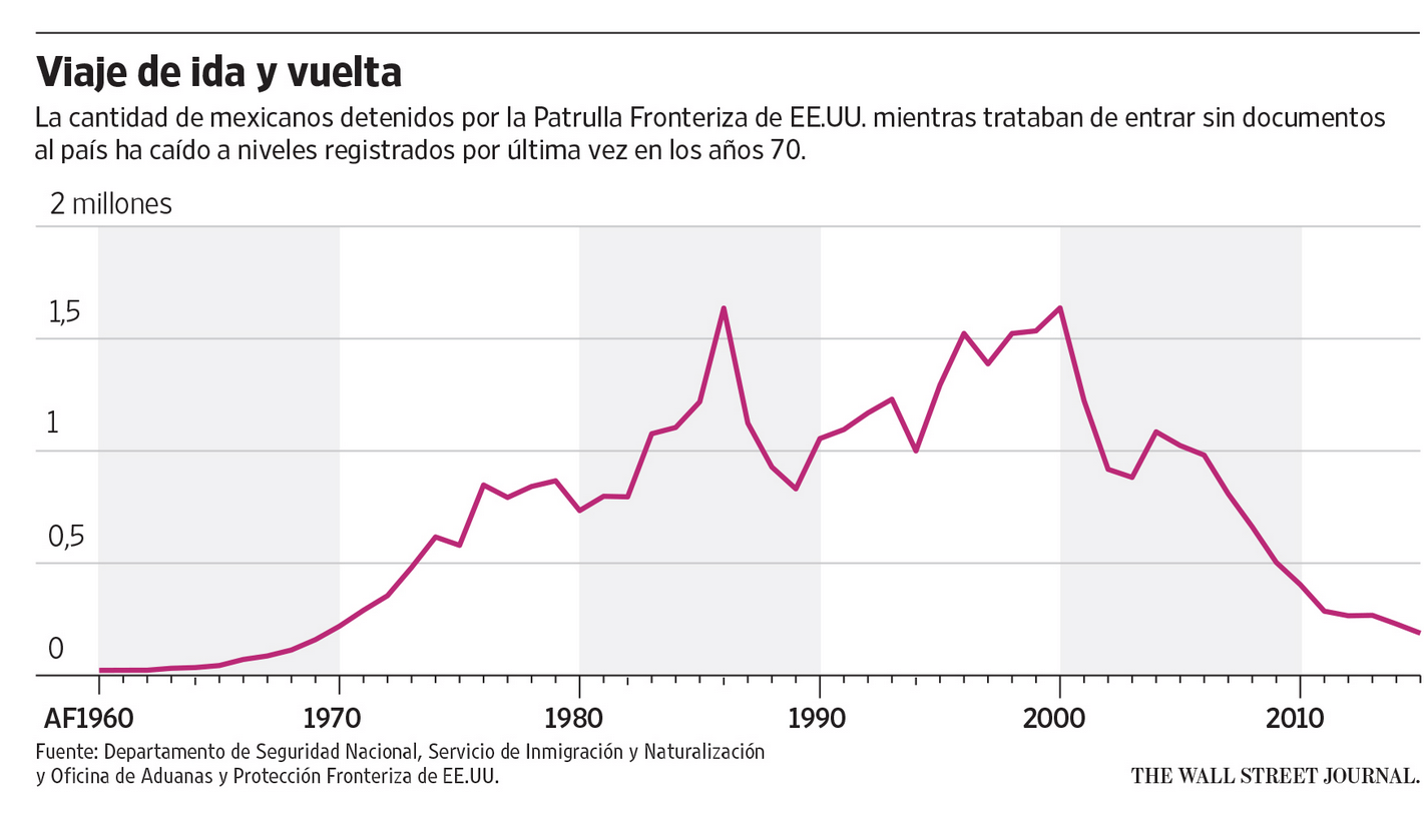 Las Empresas De EE.UU. Sienten La Escasez De Mano De Obra Mexicana | El ...