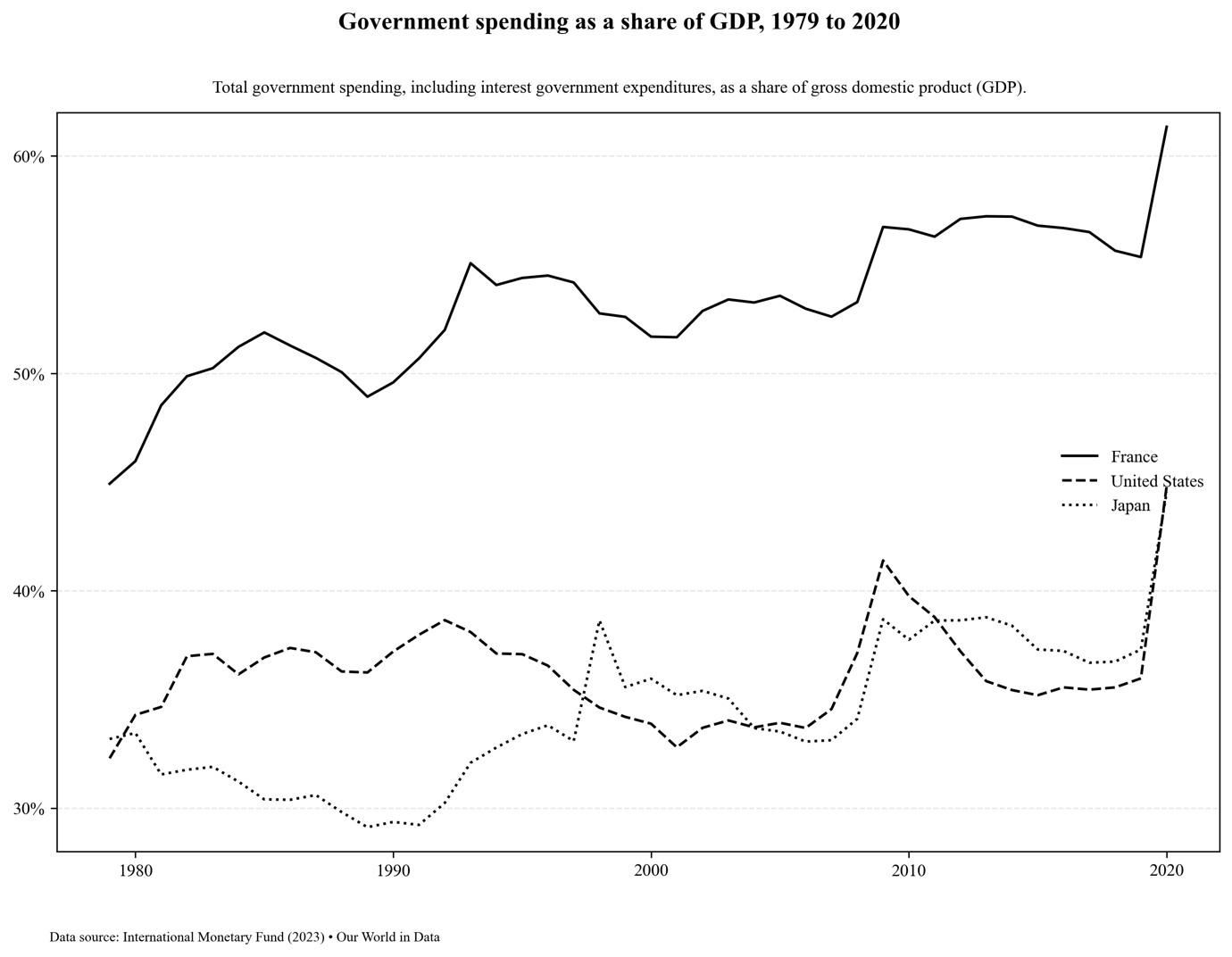 Gov spending