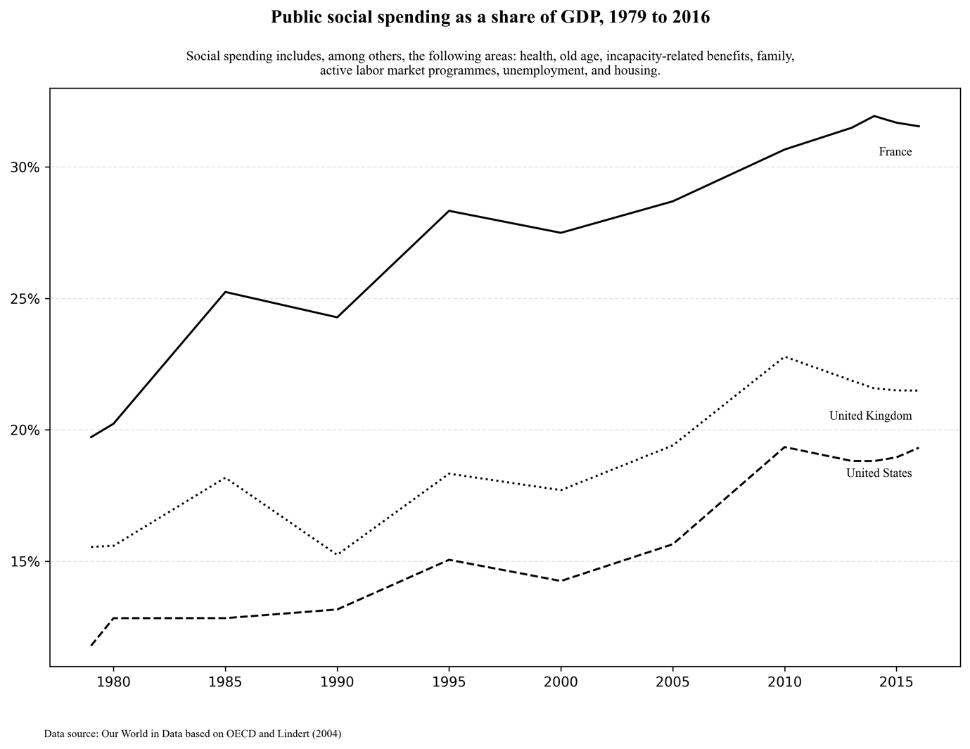 Public social spending